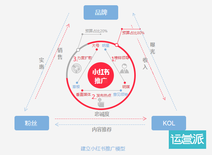 小红书清洗KOL,品牌主还能好好“种草”吗? 小红书清洗KOL,品牌主还能好好“种草”吗?