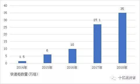 新零售“不爱”快递柜