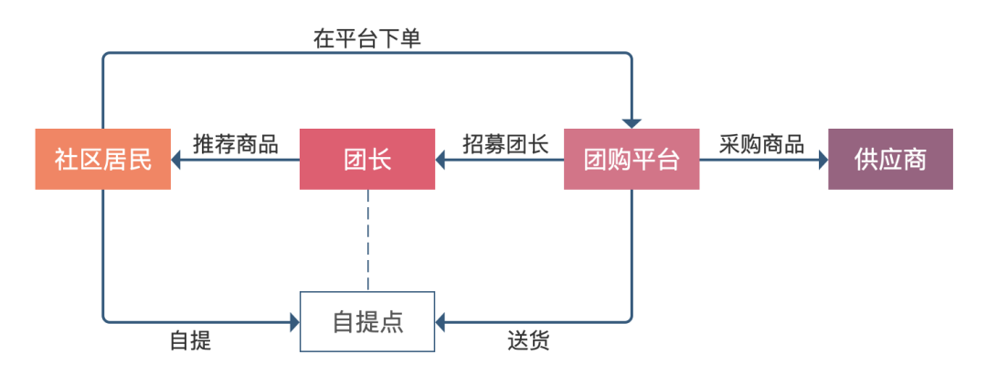 万字长文:全面解读社区团购增长之路 万字长文:全面解读社区团购增长之路