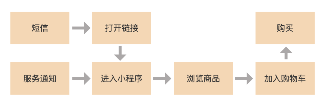 万字长文:全面解读社区团购增长之路 万字长文:全面解读社区团购增长之路