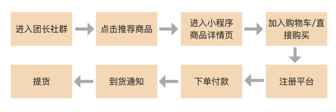 万字长文:全面解读社区团购增长之路 万字长文:全面解读社区团购增长之路