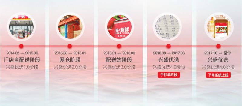 万字长文:全面解读社区团购增长之路 万字长文:全面解读社区团购增长之路