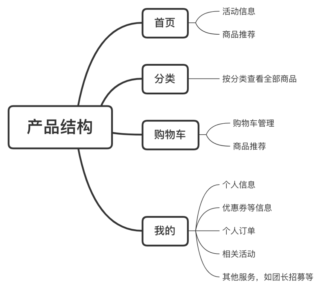 万字长文:全面解读社区团购增长之路 万字长文:全面解读社区团购增长之路