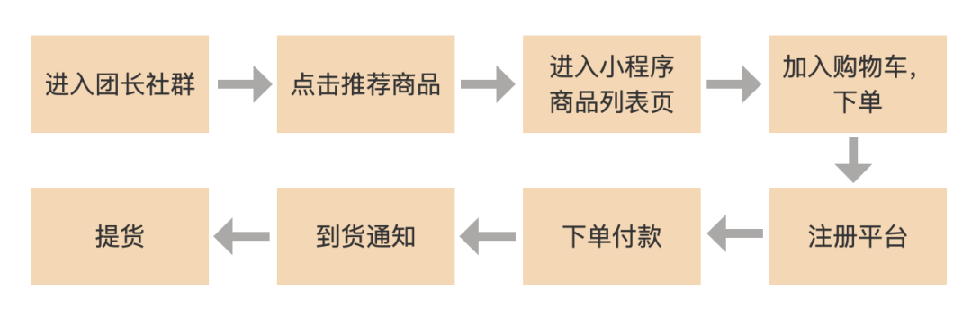 万字长文:全面解读社区团购增长之路 万字长文:全面解读社区团购增长之路