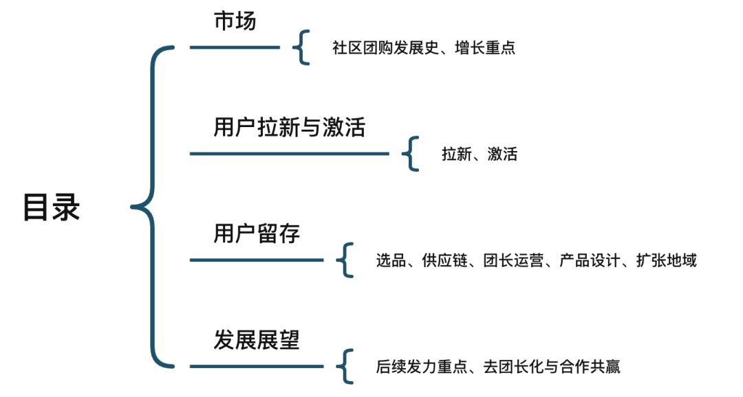 万字长文:全面解读社区团购增长之路 万字长文:全面解读社区团购增长之路